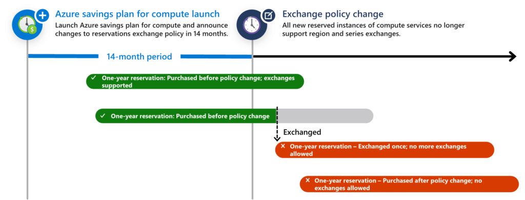 Azure - Changes to Reserved Instances